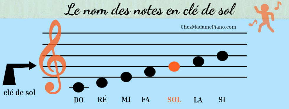Comment lire les notes de musique sur une portée - Chez Madame Piano