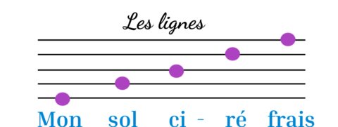 Comment lire les notes de musique sur une portée - Chez Madame Piano