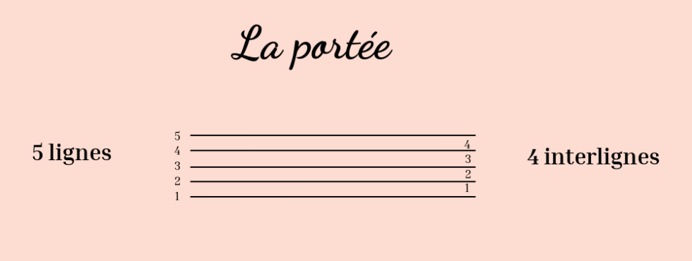 Comment lire les notes de musique sur une portée - Chez Madame Piano