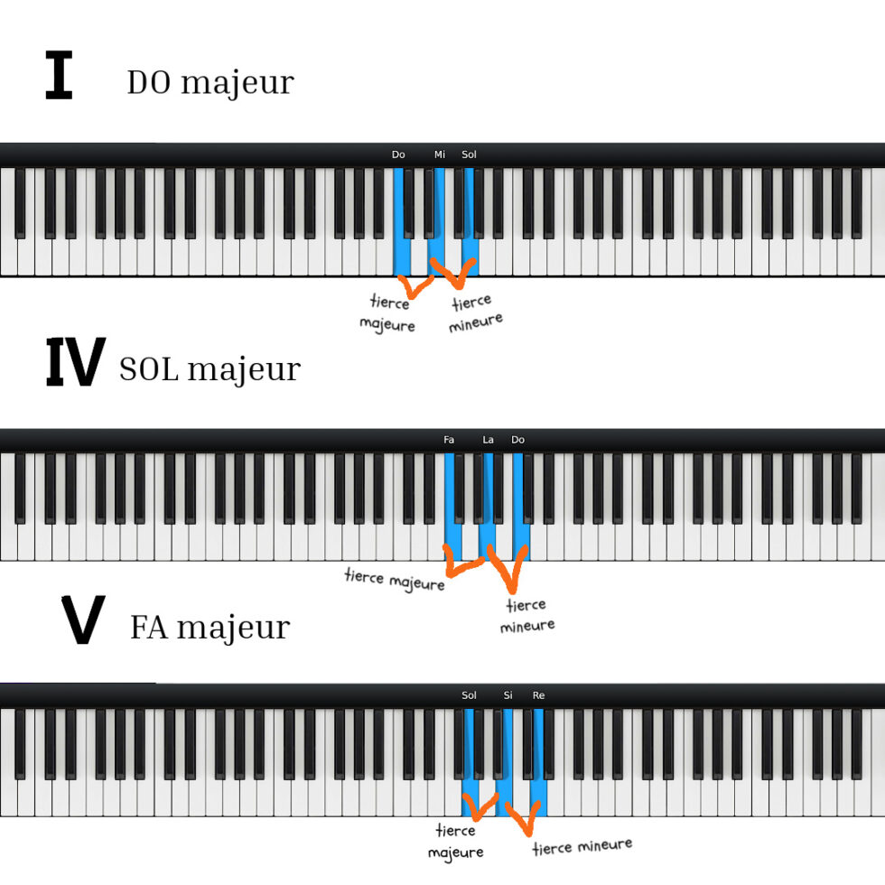 Comment Former Les Accords Au Piano Chez Madame Piano Comment Former Les Accords Au Piano Chez Madame Piano