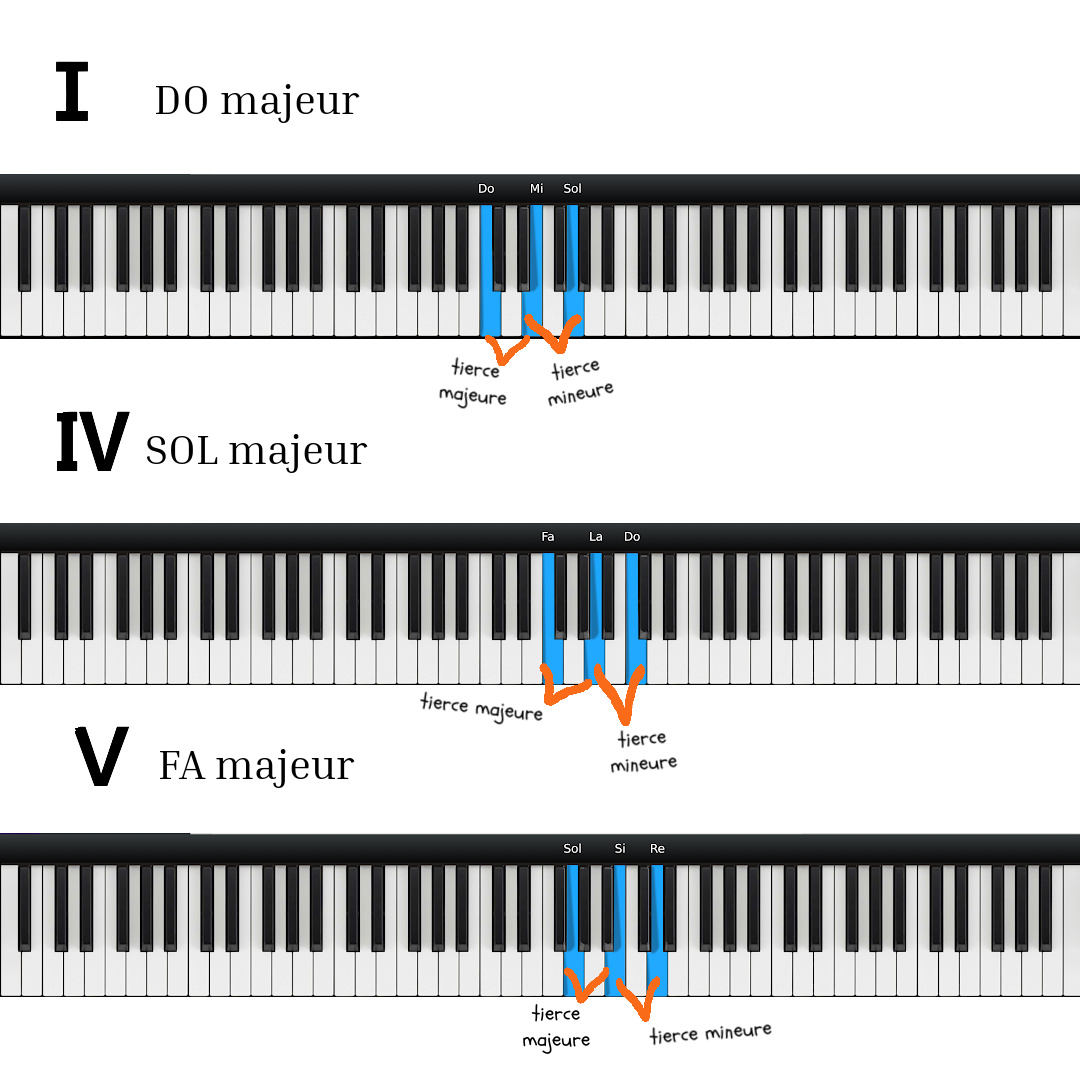 Comment jouer et former les accords majeurs au piano