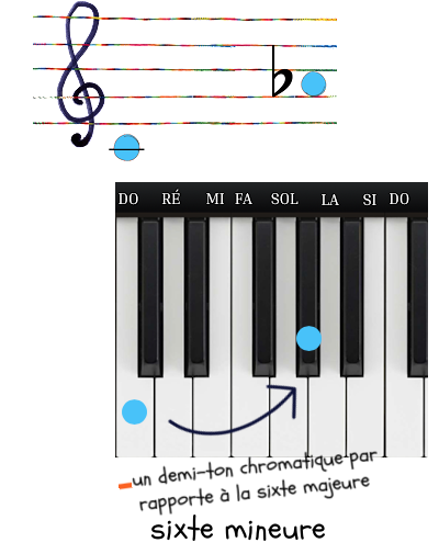 intervalles de sixte mineure sur une portée et exemple sur le clavier du piano