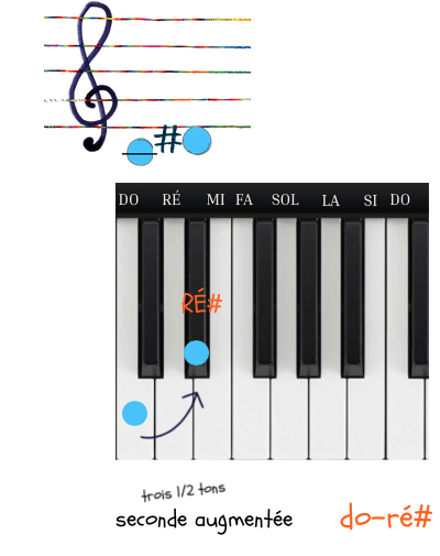erreur intervalles seconde augmentée sur la portée et exemple au piano