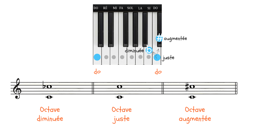 intervalle octave juste, octave augmentée, octave diminuée et exemples sur un piano et une portée de musique